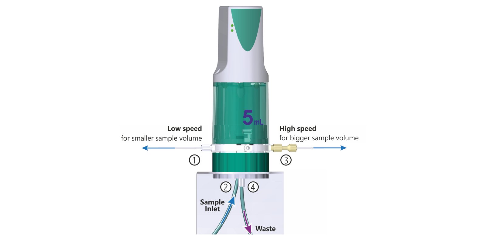Overview of the 807 Dosing Unit setup for Dosino sample transfer.